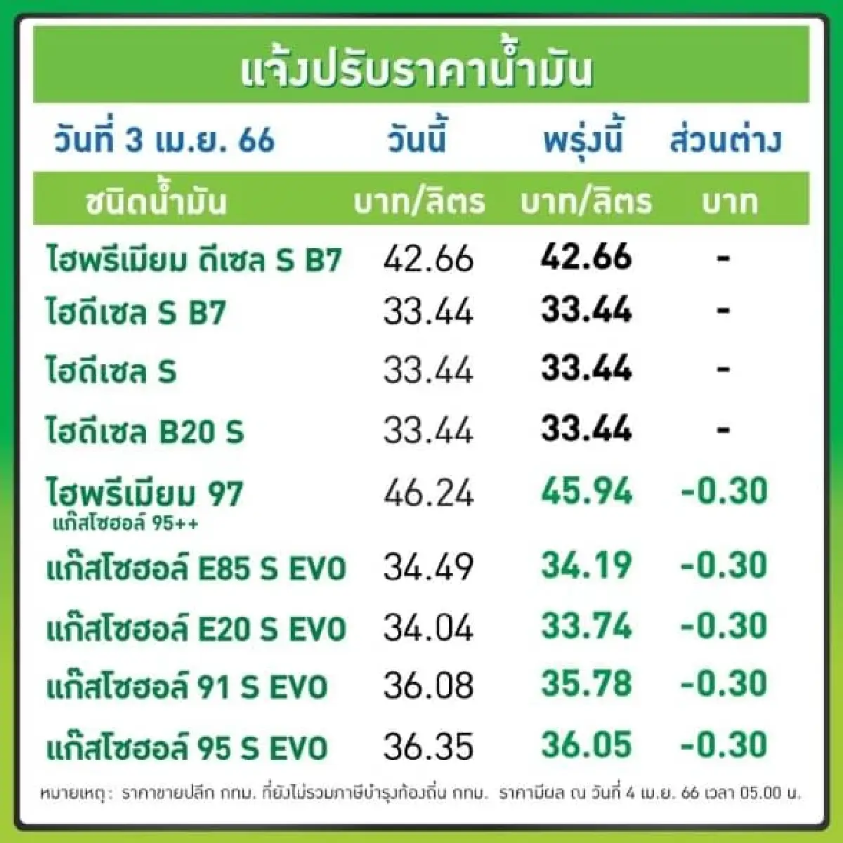 รอเติมพรุ่งนี้! ปรับลด 'ราคาน้ำมัน' กลุ่มเบนซิน - แก๊สโซฮอล์ 30 สตางค์ต่อลิตร