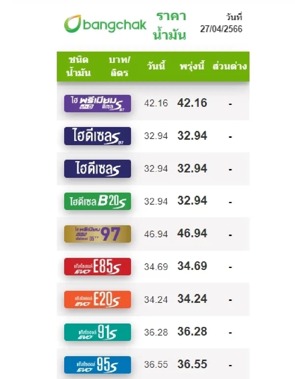 ราคาน้ำมันวันนี้ 27 เม.ย.2566 เช้านี้ ปรับขึ้นกลุ่มเบนซิน แก๊สโซฮอล์ เช็กเลย