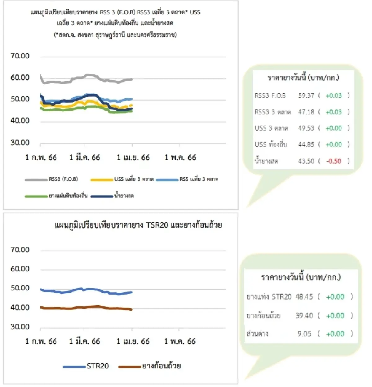 สถานการณ์ยางพารา วันที่ 12 เมษายน 2566
