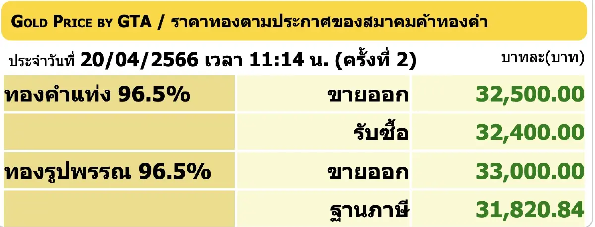 ราคาทองวันนี้ (20 เม.ย.66) ปิดตลาดพุ่ง 200 ราคาทองรูปพรรณ ขาย 33,000 บาท