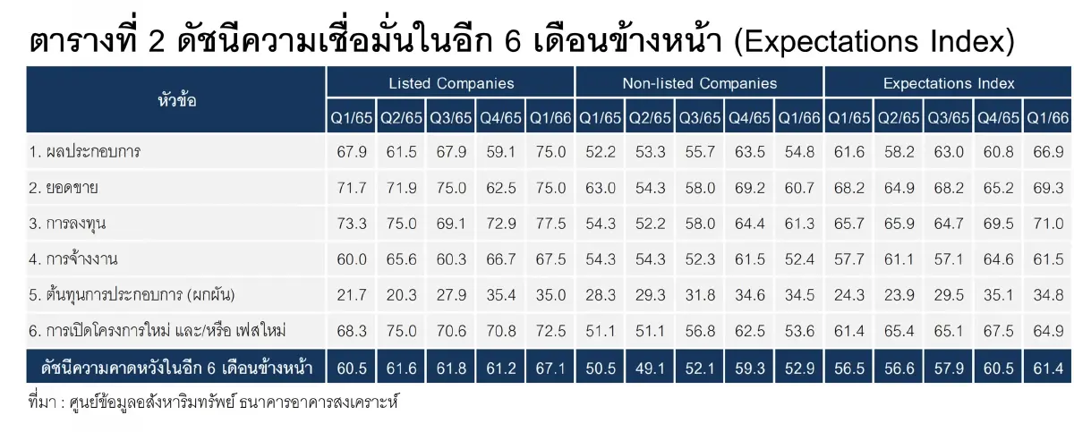 พิษดอกเบี้ยขึ้นฉุดดัชนีเชื่อมั่นอสังหาฯ ไตรมาสแรกลดลง