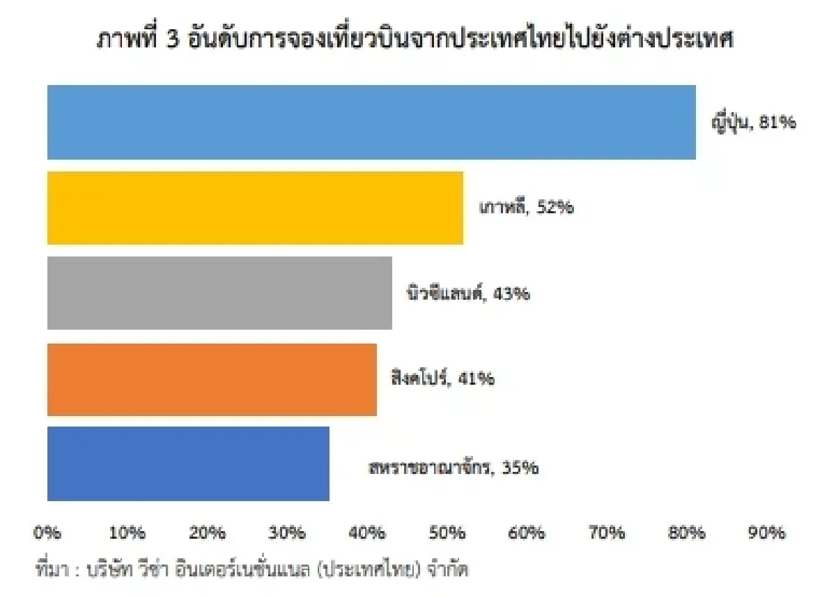 กพท.เปิด 5 รูทบินขวัญใจคนไทย ‘ญี่ปุ่น’ ยังแชมป์ ครองสัดส่วน 81%