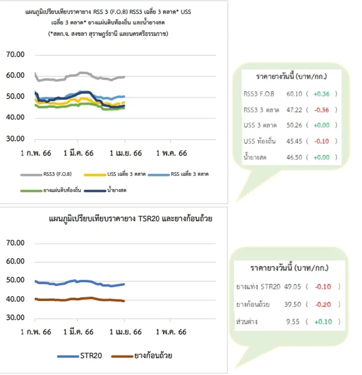 สถานการณ์ยางพารา วันที่ 5 เมษายน 2566