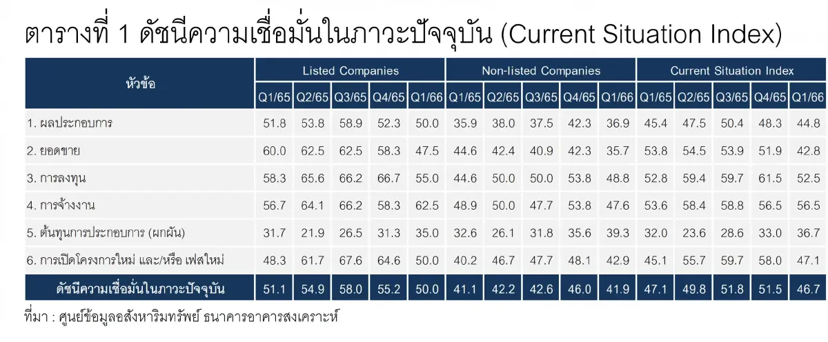 พิษดอกเบี้ยขึ้นฉุดดัชนีเชื่อมั่นอสังหาฯ ไตรมาสแรกลดลง