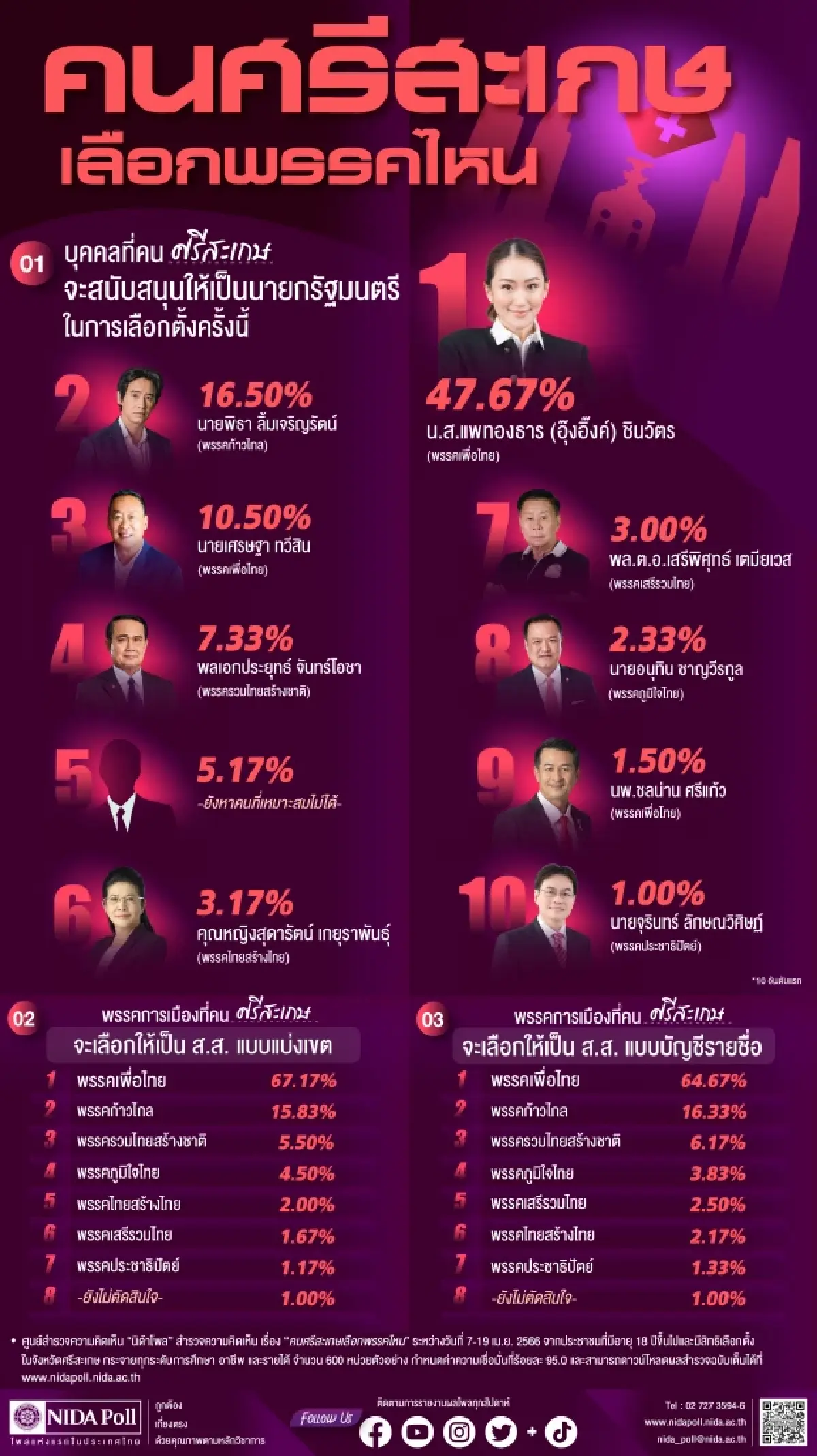 นิด้าโพล เผย คนศรีสะเกษ เลือก "พท." ทั้งคน-ทั้งพรรคเกินครึ่ง
