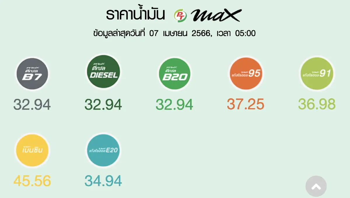 เช็กเลย 'ราคาน้ำมันพรุ่งนี้' 16 เม.ย.66 เบนซิน แก๊สโซฮอล์ ดีเซล อัปเดตล่าสุด!