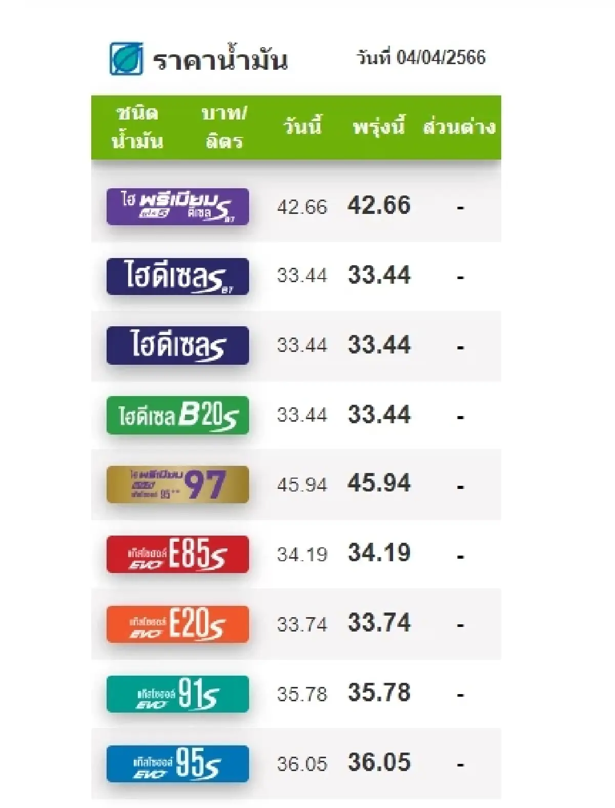 'ราคาน้ำมัน' 4 เม.ย.2566 ล่าสุดเช้านี้ ปรับลดเบนซิน แก๊สโซฮอล์ 30 สตางค์/ลิตร