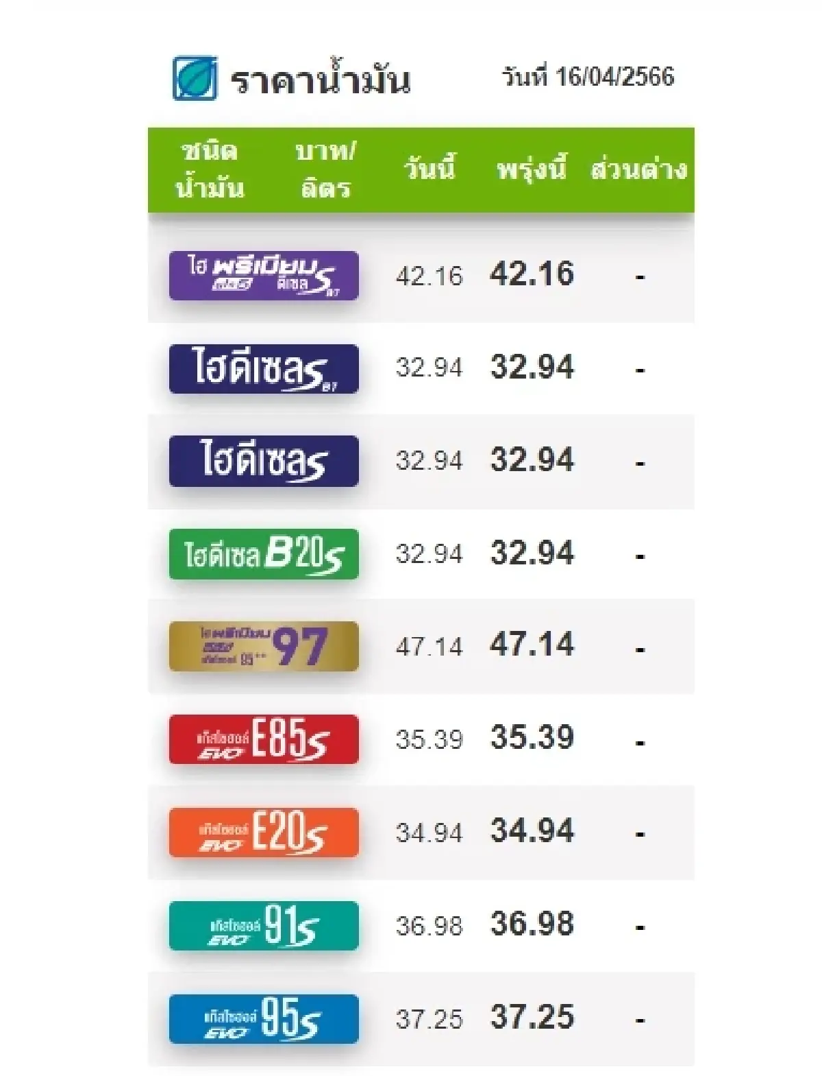 ราคาน้ำมันวันนี้ 16 เม.ย.2566 ล่าสุดเช้านี้ เบนซิน-แก๊สโซฮอล์ ดีเซล เช็กเลย