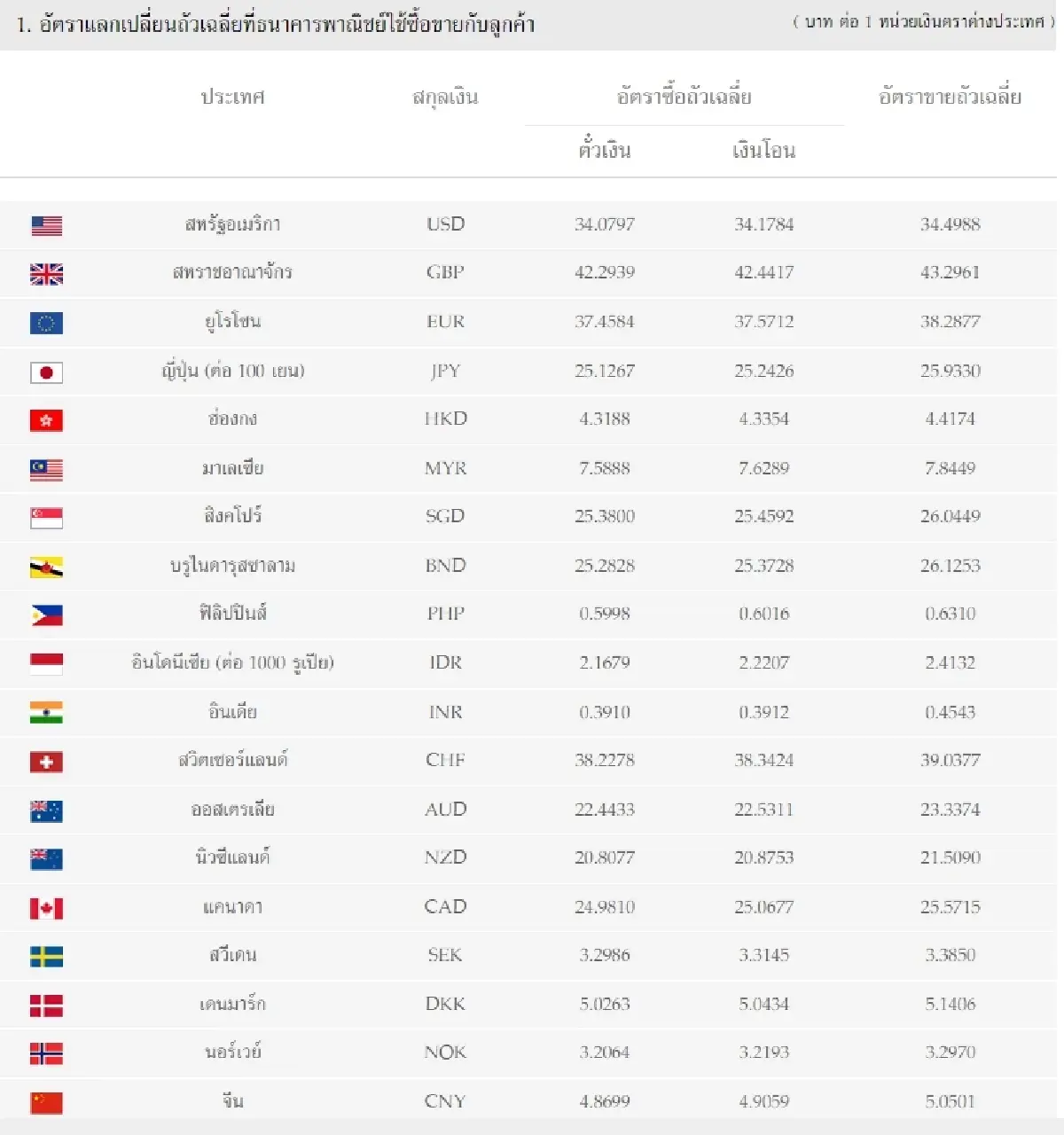 (ธปท.) อัตราแลกเปลี่ยนเงินตราต่างประเทศ ประจำวันที่ 25 เมษายน 2566