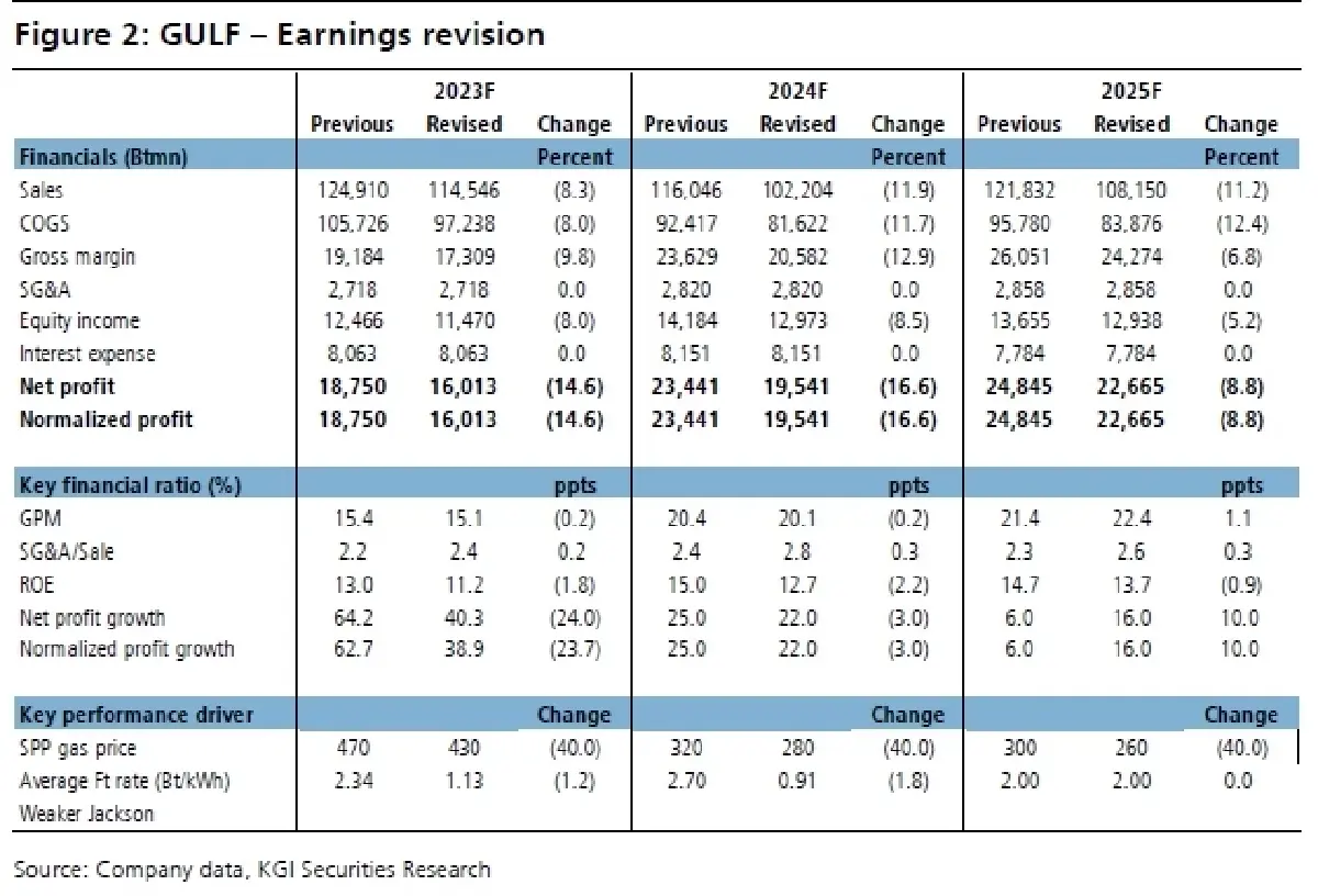 GULF ประมาณการ 1Q66F: โมเมนตัมเร่งตัวขึ้น