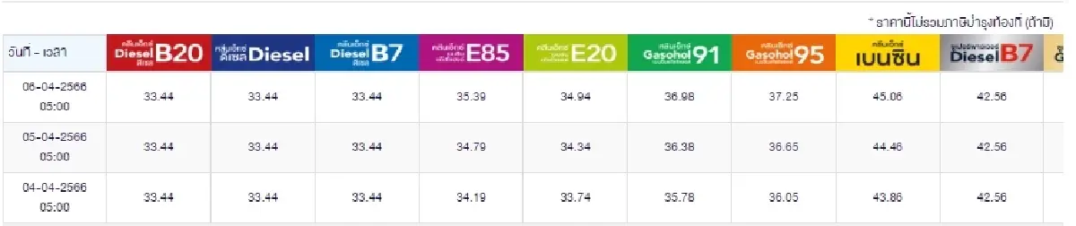 ราคาน้ำมันวันนี้ 6 เม.ย.2566 ล่าสุดเช้านี้ ปรับขึ้นเบนซิน แก๊สโซฮอล์ 2 วันติด
