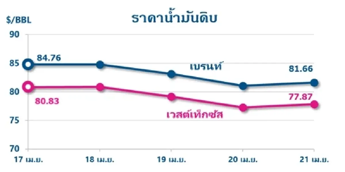 Thaioil Weekly Oil Market and Outlook as of 24 April 2023