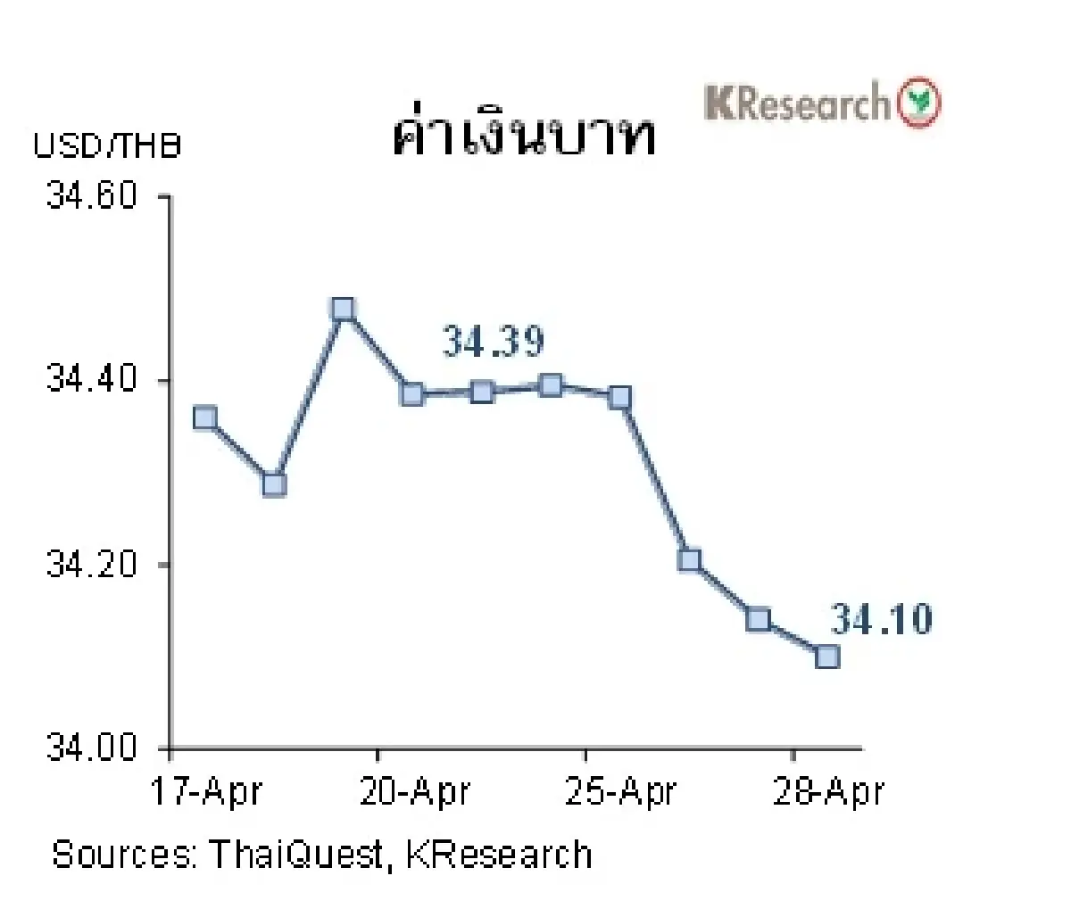 MONEY AND STOCK MARKET วันที่ 24 - 28 เมษายน 2566