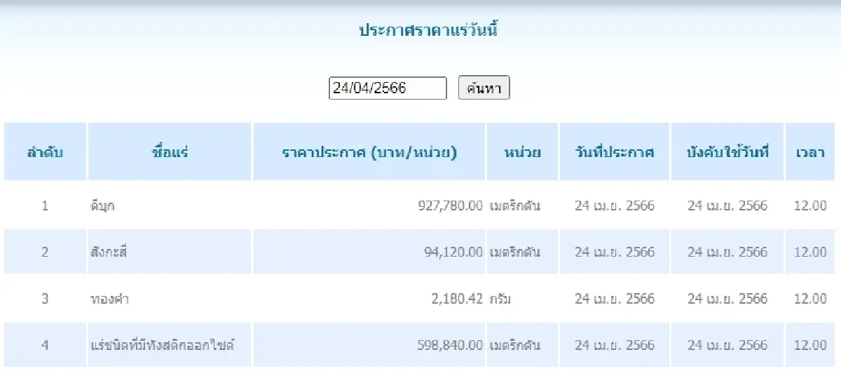 ดีบุก	เมตริกตันละ 927,780.00 สังกะสี	เมตริกตันละ 94,120.00