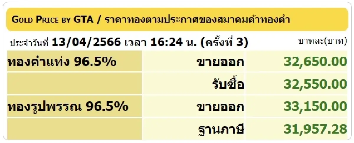 'ราคาทองวันนี้' 13 เม.ย.66 จบวันบวก 100 บาท 'ทองรูปพรรณ' ล่าสุดขายออก 33,150