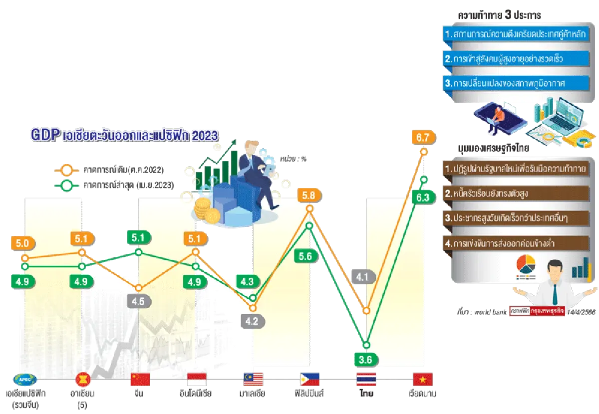 ธนาคารโลกเปิดปัจจัยเสี่ยง  ถ่วงเศรษฐกิจโตต่ำกว่าศักยภาพ