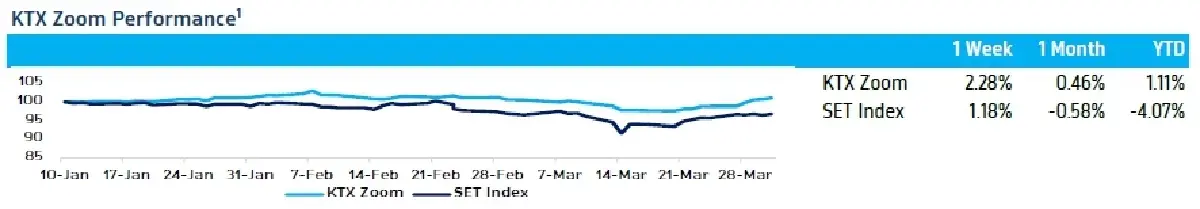 KTX Zoom (3 เมษายน 2566)
