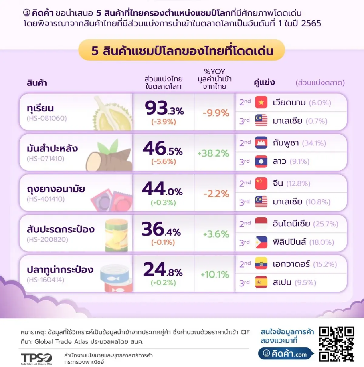 ไทยครองแชมป์ส่งออก "ถุงยางอนามัย" มากสุดในโลก แซงหน้า "จีน" ที่เป็นคู่แข่ง