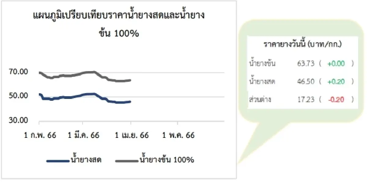 สถานการณ์ยางพารา วันที่ 4 เมษายน 2566
