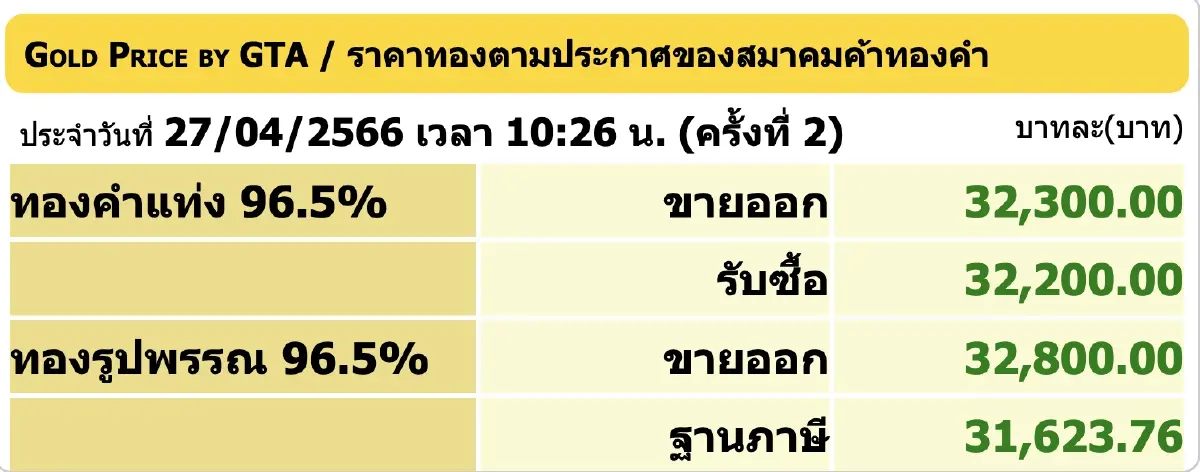 ราคาทองวันนี้ (27 เม.ย.) ปรับร่วง 100 ราคาทองรูปพรรณ ขายออก 32,800 บาท