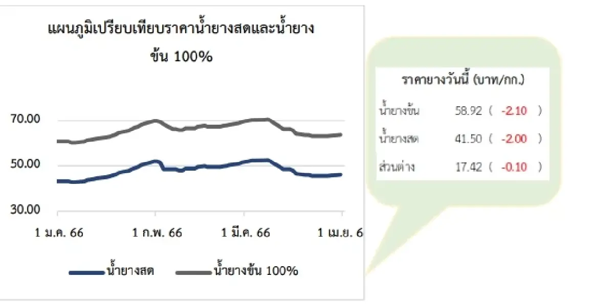 สถานการณ์ยางพารา วันที่ 18 เมษายน 2566