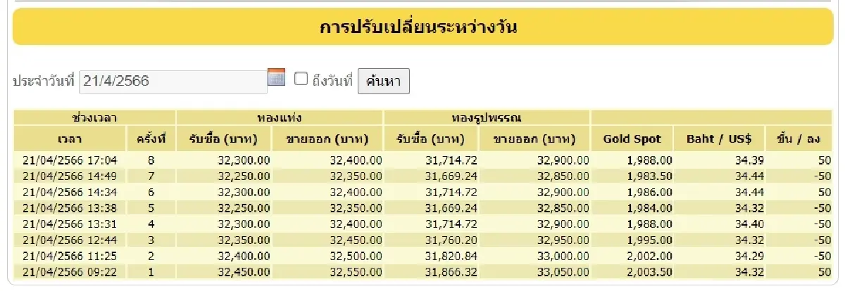 'ราคาทองวันนี้' 21 เม.ย.2566 จบวันลง 100 บาท ทองรูปพรรณ ขายออก 32,900