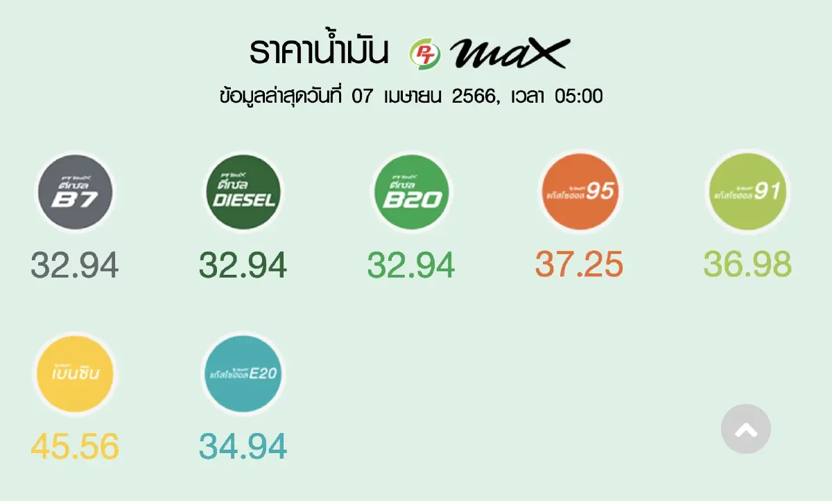 เช็กเลย 'ราคาน้ำมันพรุ่งนี้' 17 เม.ย.66 เบนซิน แก๊สโซฮอล์ ดีเซล อัปเดตล่าสุด!
