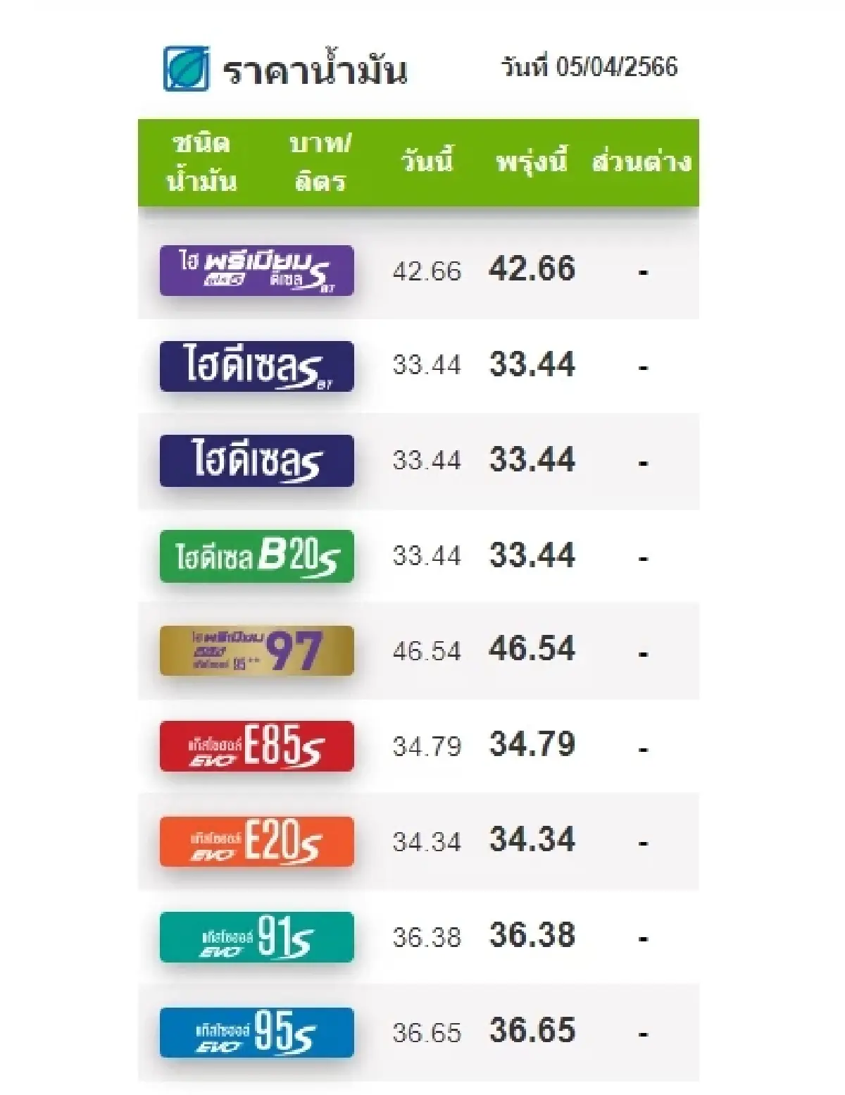 ราคาน้ำมันวันนี้ 5 เม.ย.2566 เช้านี้ ปรับขึ้นเบนซิน แก๊สโซฮอล์ 60 สตางค์/ลิตร