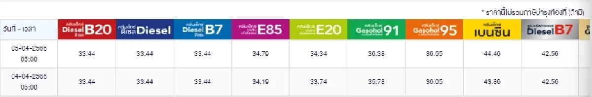 ราคาน้ำมันวันนี้ 5 เม.ย.2566 เช้านี้ ปรับขึ้นเบนซิน แก๊สโซฮอล์ 60 สตางค์/ลิตร