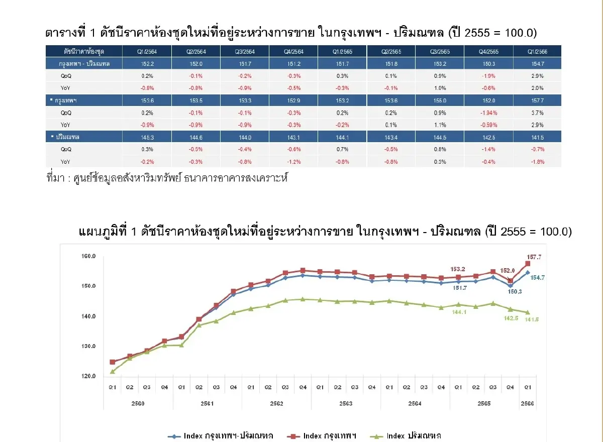 บ้านหรูปรับราคาลงฉุดดัชนีราคาไตรมาสแรกลดลง