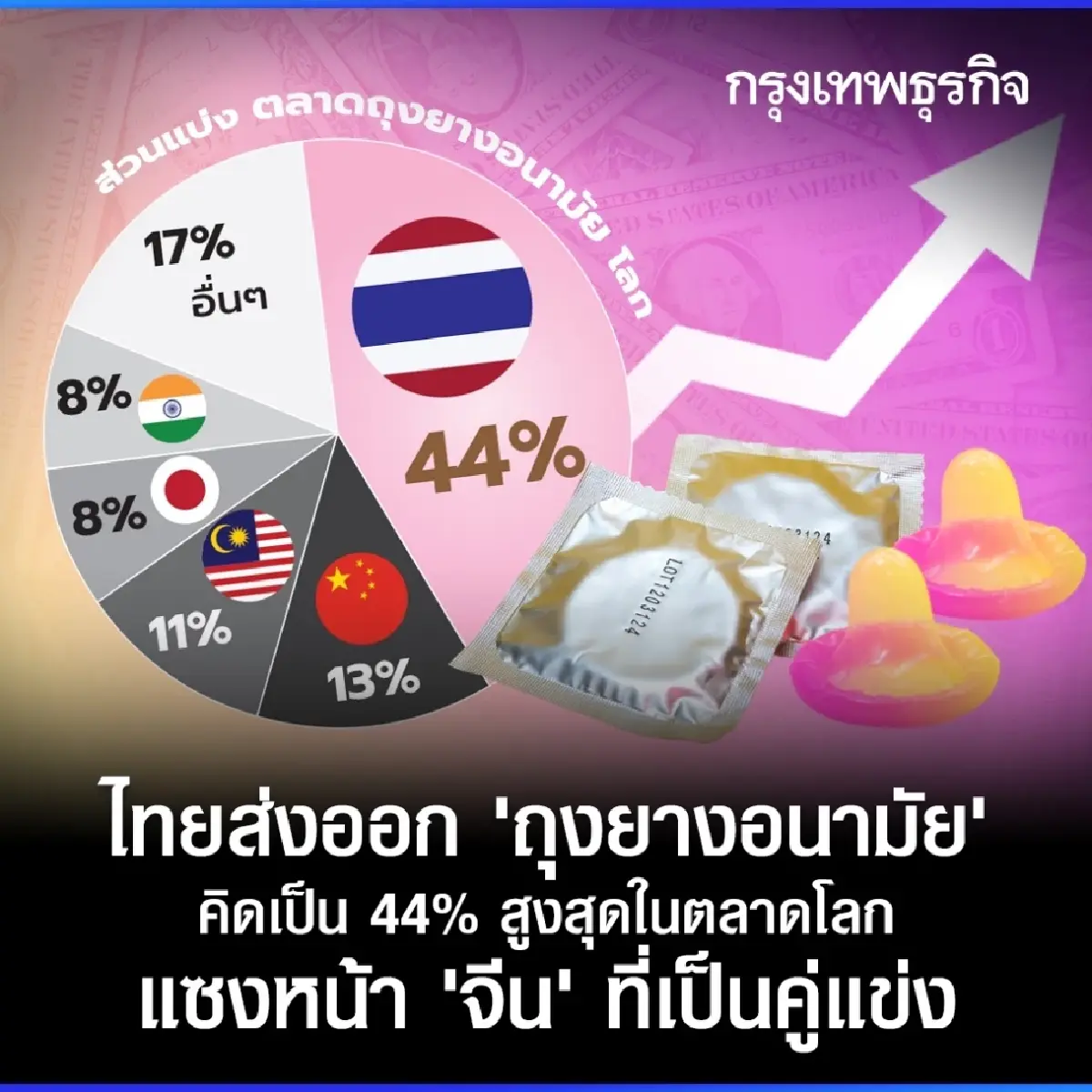 ไทยครองแชมป์ส่งออก "ถุงยางอนามัย" มากสุดในโลก แซงหน้า "จีน" ที่เป็นคู่แข่ง