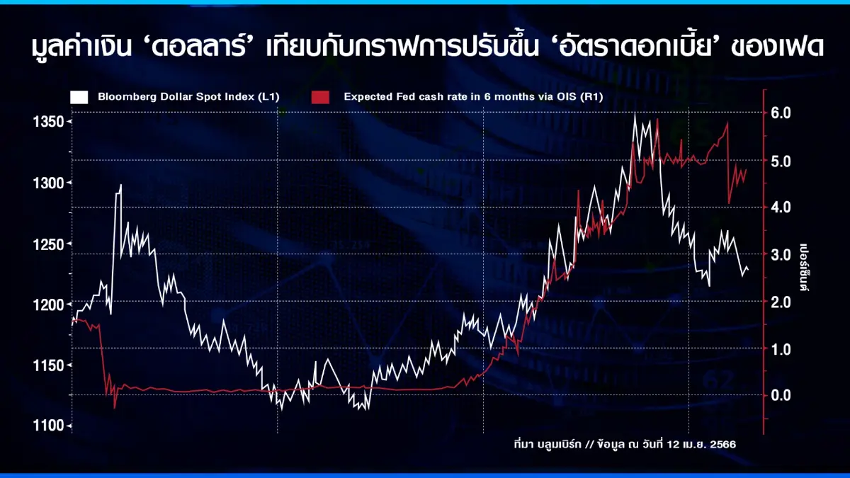 ‘ดอลลาร์’ อ่อนค่า 10% ท่ามกลางเศรษฐกิจ สหรัฐโตช้าลง - เฟดชะลอขึ้นดอกเบี้ย