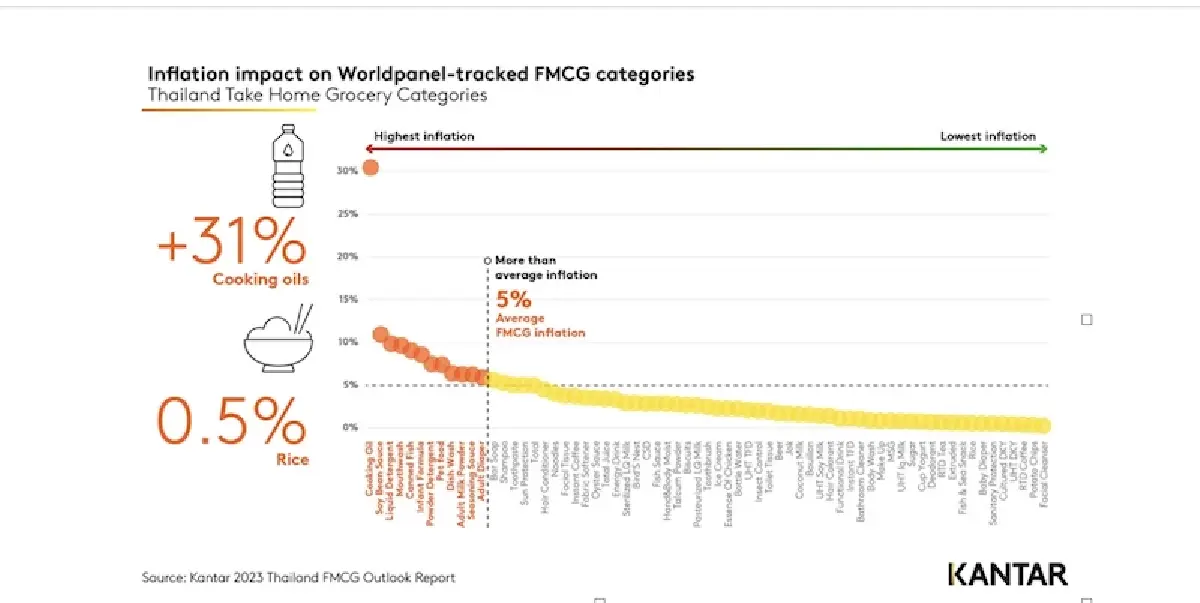 เงินในกระเป๋าร่อยหรอ คนไทยลดใช้จ่าย-ชะลอความถี่ซื้อสินค้าจำเป็น