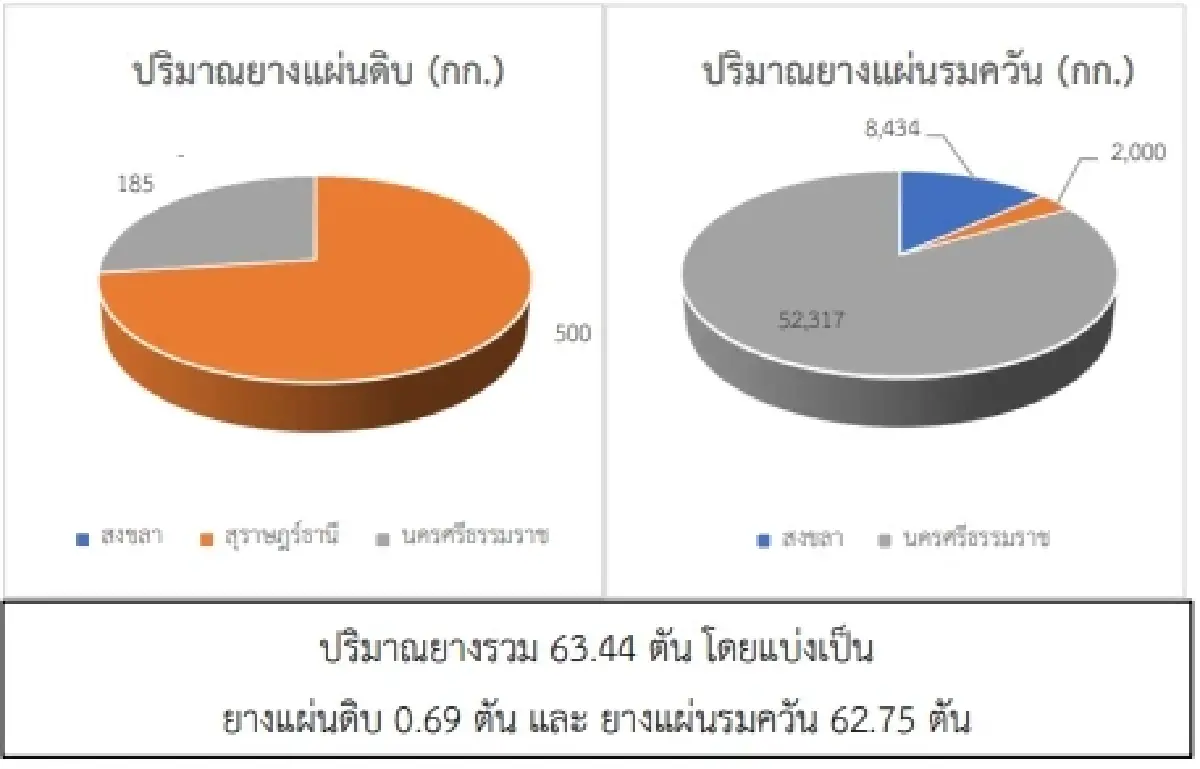 สถานการณ์ยางพารา วันที่ 5 เมษายน 2566