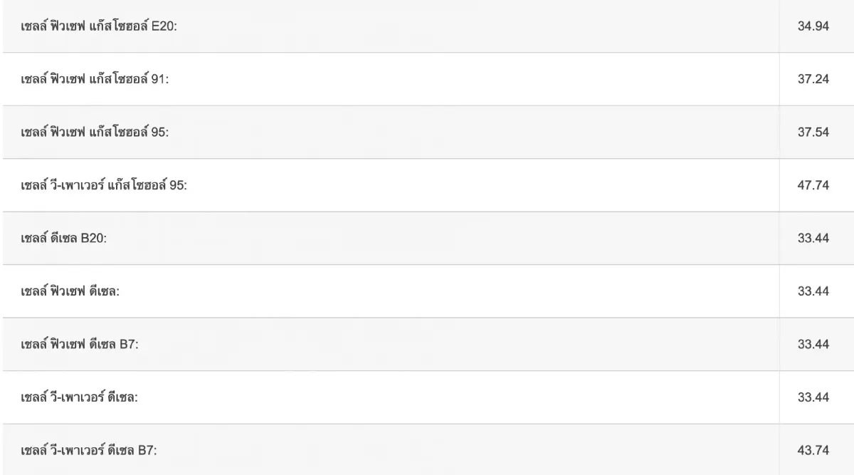 เช็กเลย 'ราคาน้ำมันพรุ่งนี้' 16 เม.ย.66 เบนซิน แก๊สโซฮอล์ ดีเซล อัปเดตล่าสุด!