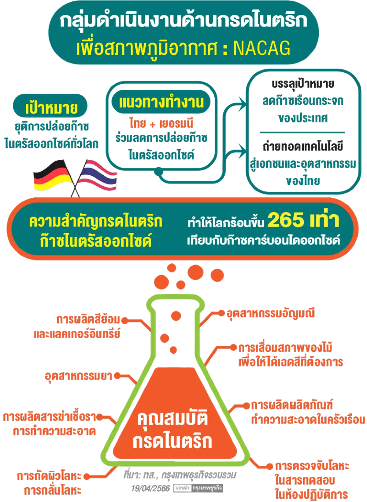 "กรดไนตริก"ตัวร้ายทำโลกร้อน  NACAG ลดการใช้สู่เป้าหมายศูนย์