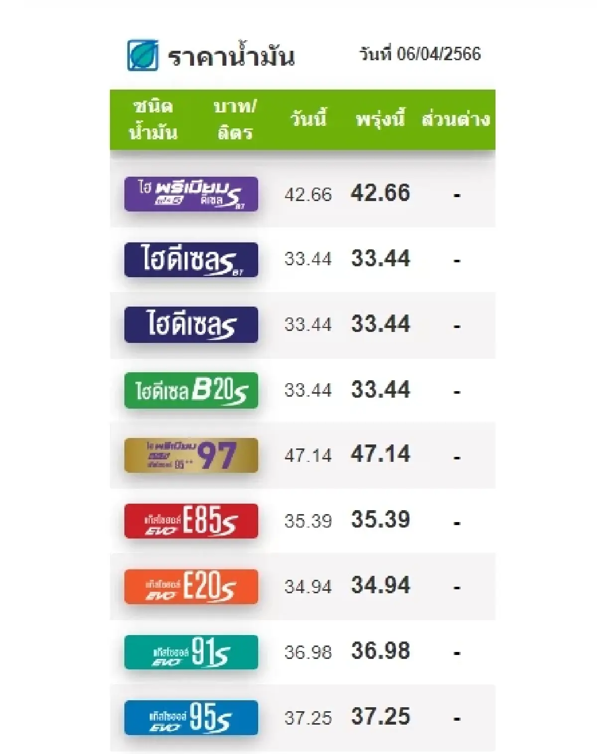 ราคาน้ำมันวันนี้ 6 เม.ย.2566 ล่าสุดเช้านี้ ปรับขึ้นเบนซิน แก๊สโซฮอล์ 2 วันติด