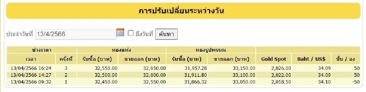 'ราคาทองวันนี้' 13 เม.ย.66 จบวันบวก 100 บาท 'ทองรูปพรรณ' ล่าสุดขายออก 33,150