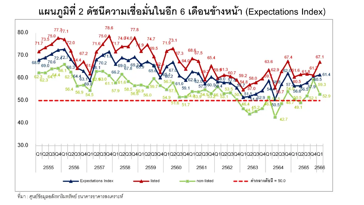 พิษดอกเบี้ยขึ้นฉุดดัชนีเชื่อมั่นอสังหาฯ ไตรมาสแรกลดลง