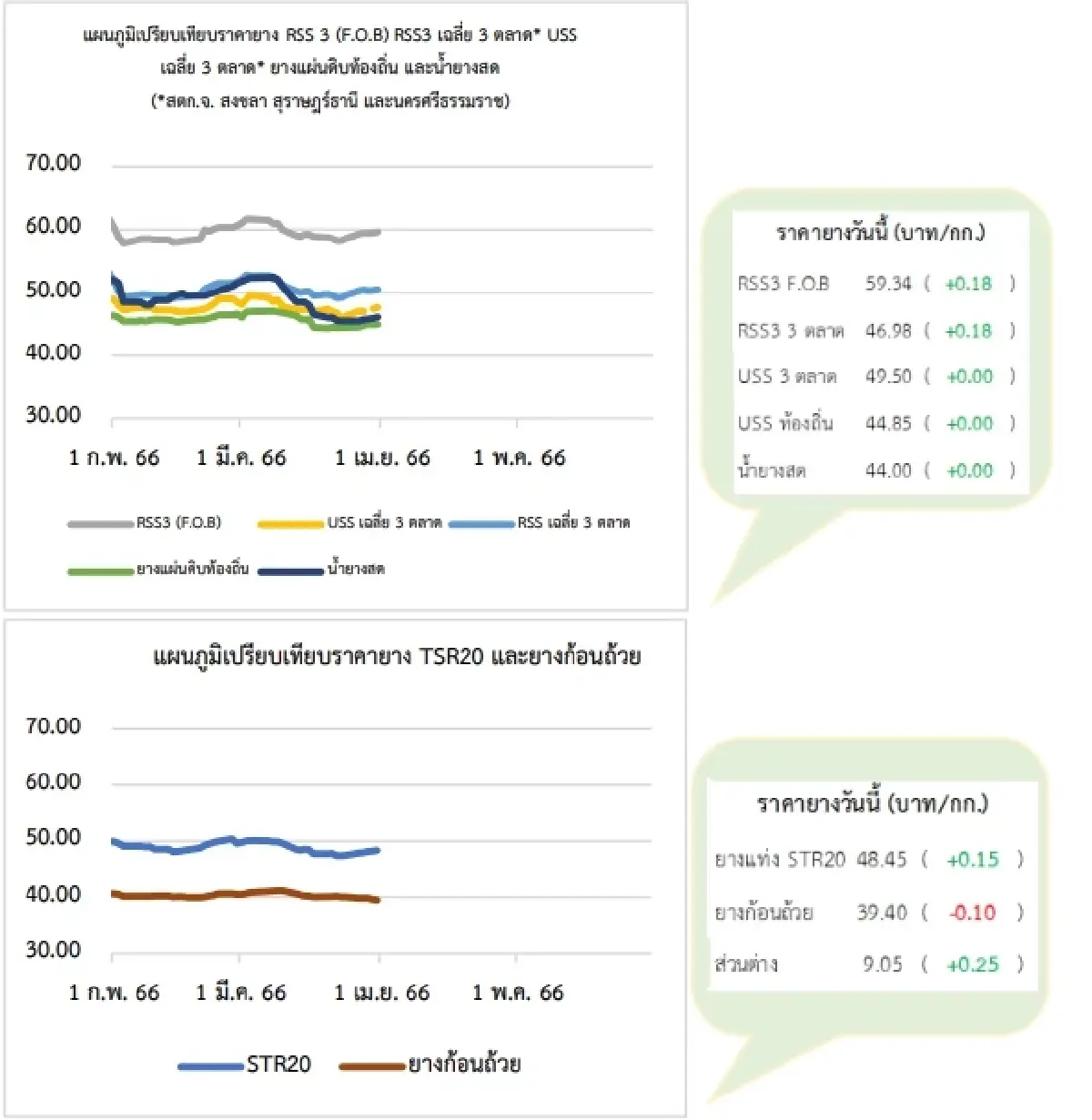 สถานการณ์ยางพารา วันที่ 11 เมษายน 2566