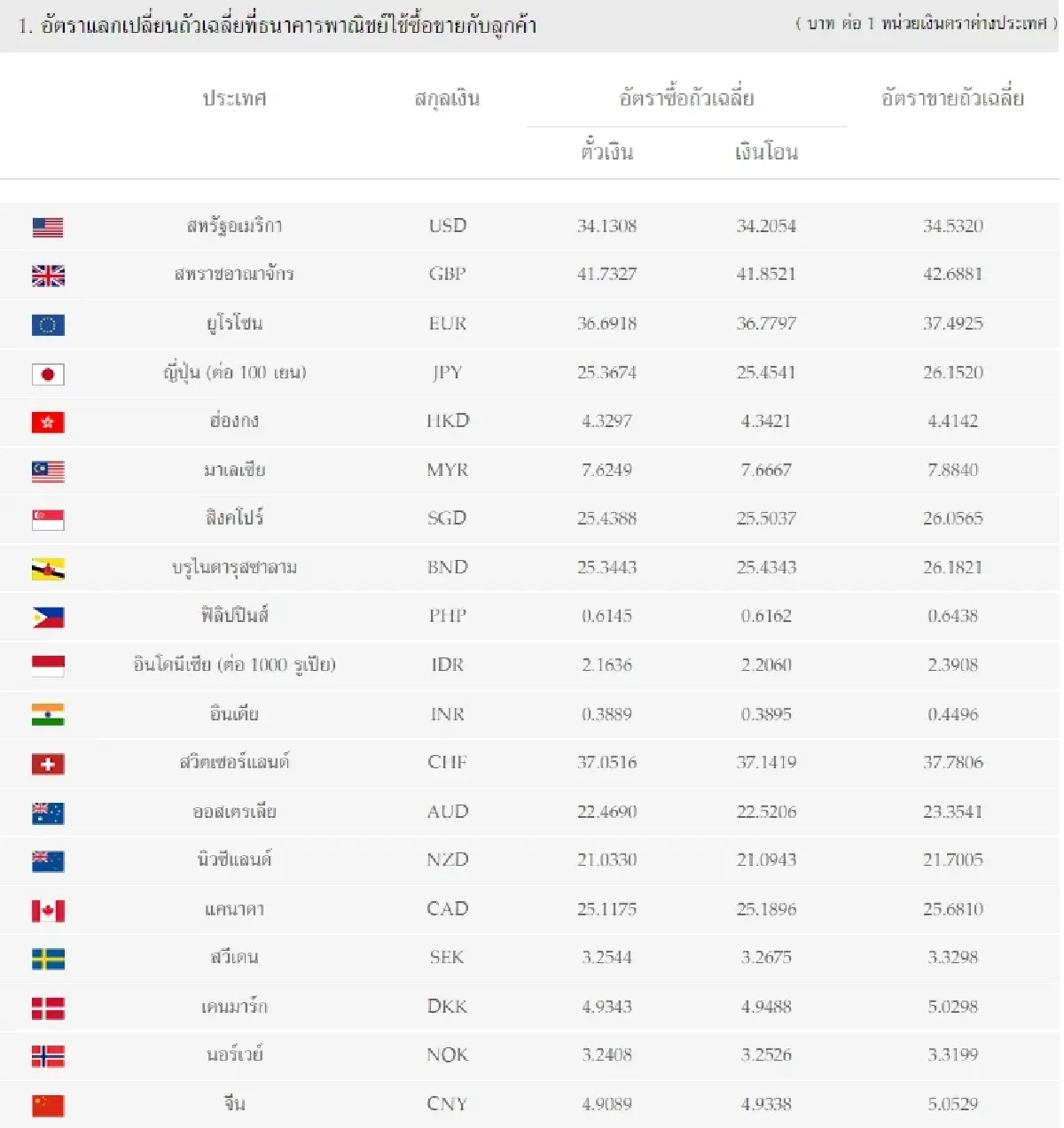 (ธปท.) อัตราแลกเปลี่ยนเงินตราต่างประเทศ ประจำวันที่ 3 เมษายน 2566