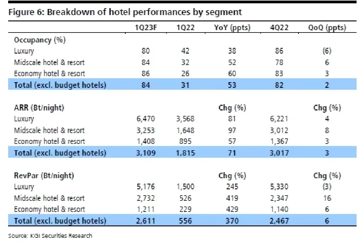 ERW ประมาณการ 1Q66F : ยังมีโมเมนตัมเป็นบวกต่อเนื่อง