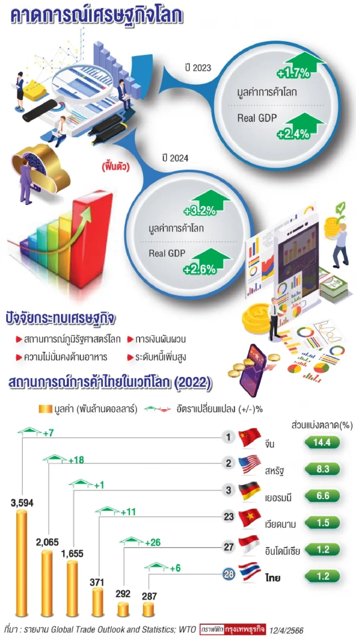 WTOเปิดปัจจัยเสี่ยงฉุดการค้า ไทยตรึงแชร์ตลาด1.2%รั้งผู้ส่งออกที่28โลก