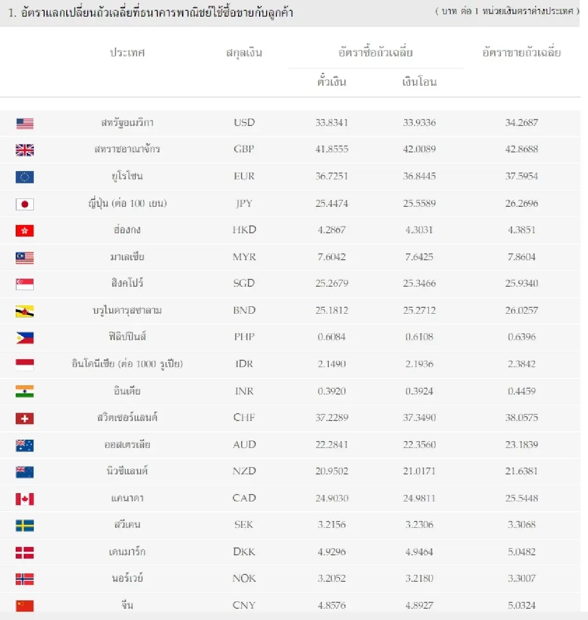 (ธปท.) อัตราแลกเปลี่ยนเงินตราต่างประเทศ ประจำวันที่ 7 เมษายน 2566