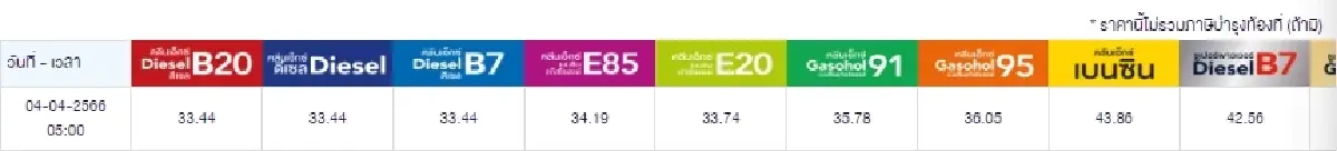 'ราคาน้ำมัน' 4 เม.ย.2566 ล่าสุดเช้านี้ ปรับลดเบนซิน แก๊สโซฮอล์ 30 สตางค์/ลิตร