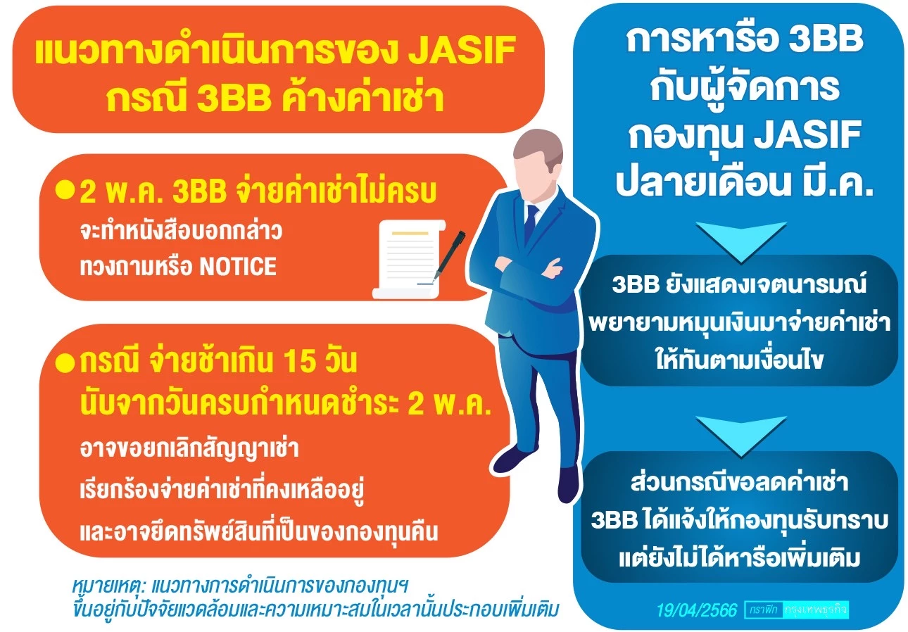 ลุ้น'3BB'จ่ายค่าเช่าครบ กองทุน JASIF กาง '3 แนวปฏิบัติ'หากผิดสัญญา ลุ้น'3Bb'จ่ายค่าเช่าครบ กองทุน Jasif กาง '3 แนวปฏิบัติ'หากผิดสัญญา