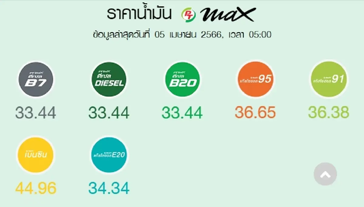 ราคาน้ำมันวันนี้ 5 เม.ย.2566 เช้านี้ ปรับขึ้นเบนซิน แก๊สโซฮอล์ 60 สตางค์/ลิตร