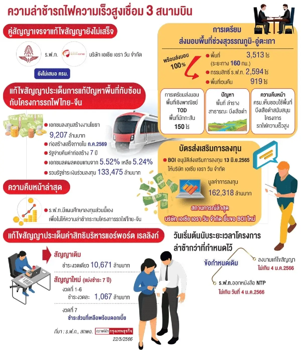 พื้นที่ทับซ้อน ‘บางซื่อ’ วุ่น ร.ฟ.ท.เล็งสร้างเองแทน ‘ซีพี’