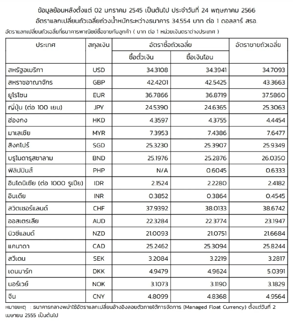 (ธปท.) อัตราแลกเปลี่ยนเงินตราต่างประเทศ ประจำวันที่ 24 พฤษภาคม 2566