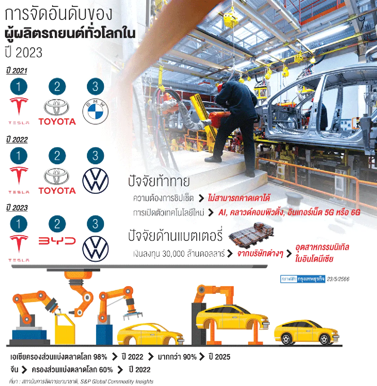 ยานยนต์ไฟฟ้าโลกแข่งดุเดือด  ธุรกิจปักหมุดอาเซียนพัฒนาแบต